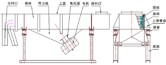 直線振動(dòng)篩內(nèi)部結(jié)構(gòu)：出料口，篩體，傳力板，上蓋，電機(jī)座，電機(jī)，進(jìn)料口，篩框，篩網(wǎng)，上彈簧座，彈簧，底腿。