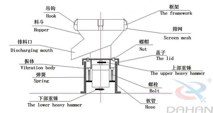 450型過濾篩結(jié)構(gòu)：吊鉤，料斗，排料口，振體，彈簧，下部重錘，篩網(wǎng)，螺帽，蓋子，上部重錘，螺栓，軟管。