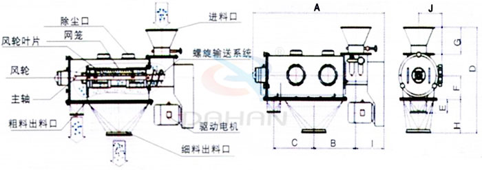 氣旋篩結(jié)構(gòu)：除塵口，網(wǎng)籠，風(fēng)輪，粗料出料口，細料出料口，驅(qū)動電機，主軸。