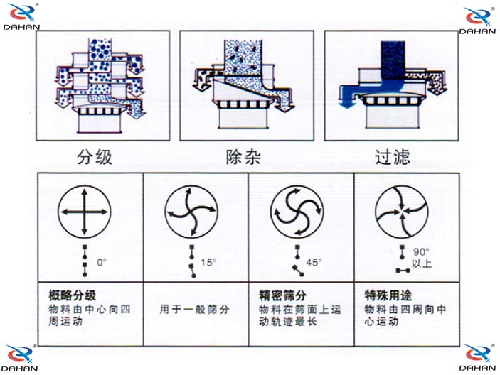 旋振篩結(jié)構(gòu)原理示意圖：概率分級(jí)，物料由中心向四周運(yùn)動(dòng)，精密篩分：物料在篩面上運(yùn)動(dòng)軌跡較長(zhǎng)特殊用途：物料有四周向中心運(yùn)動(dòng)。