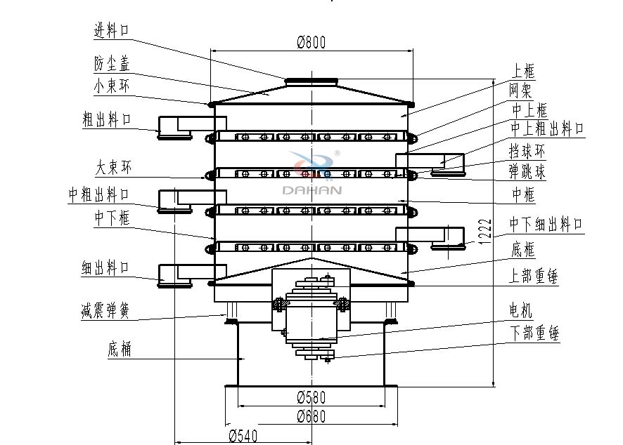 800型全不銹鋼振動篩結(jié)構(gòu)：防塵蓋，出料口，大束環(huán)，中框，底框，上下重錘。