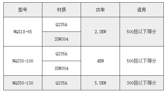 氣旋篩技術(shù)參數(shù)：功率：2.2-5.5kw適用于：500或300目一下物料的篩分。