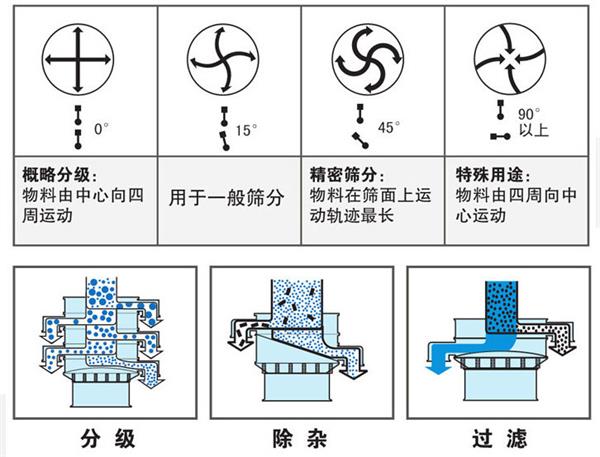 不銹鋼振動篩不同偏心塊角度的篩分軌跡：0°：物料由中心向四周運動，15°：用于一般篩分。90°：物料有四周向中心運動。