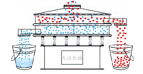 食品振動篩有全不銹鋼材質(zhì)組成利用電機的振動完成物料的篩分。