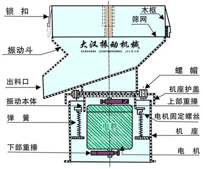 過濾篩結(jié)構(gòu)：出料口，振動本體，彈簧，篩網(wǎng)，螺帽等。
