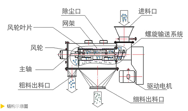 氣旋篩結(jié)構