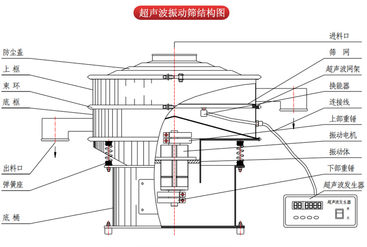 超聲波振動篩由進料口，篩網(wǎng)，防塵蓋，網(wǎng)架，出料口束環(huán)，加重塊，彈簧，機座，振動電機，下部重錘等部件組成。