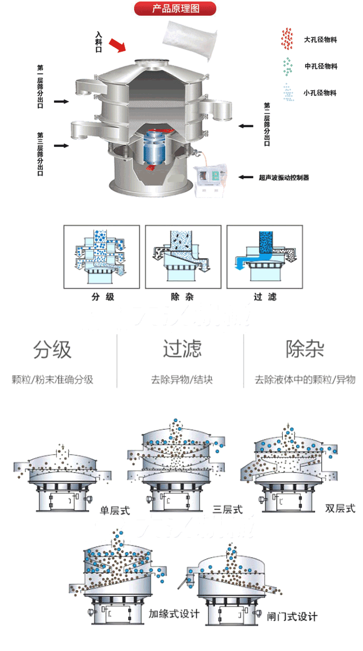 超聲波振動篩工作原理:將220V、50Hz或110V、60Hz電能輸入超聲波電源通過超聲波換能器轉(zhuǎn)化為18KHz的高頻電能,該系統(tǒng)在傳統(tǒng)的振動篩基礎(chǔ)上在篩網(wǎng)上引入一個低振幅、高頻率的超聲振動波（機械波），以改善超微細分體的篩分性能。從而解決了強吸附性、易團聚、高靜電、高精細、高密度、輕比重等篩分難題。