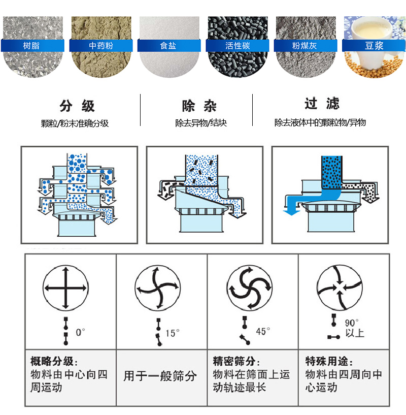 振蕩篩適用范圍：顆粒，粉末，粘液等物料的篩分