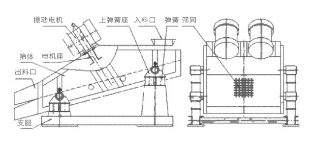 礦用振動(dòng)篩主要由激振器、篩體、篩網(wǎng)、減振裝置及座架等組成