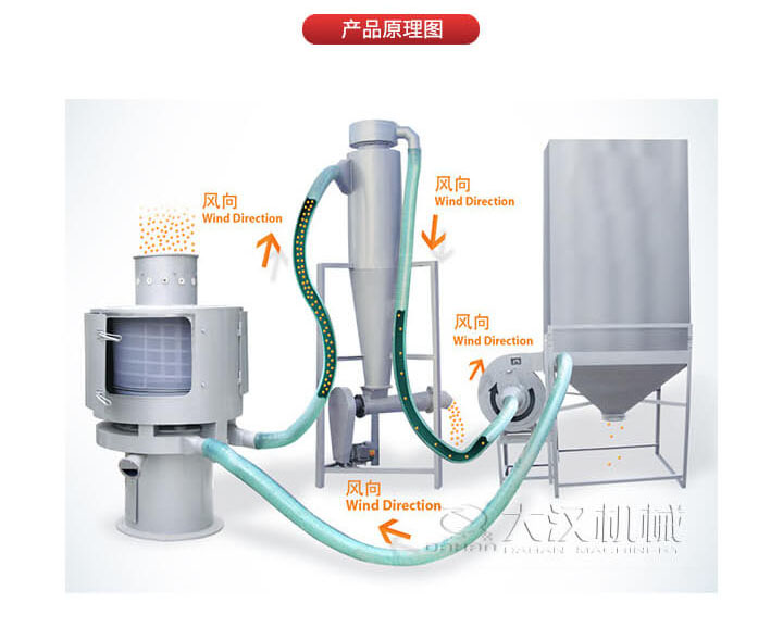 氣流篩是通過將負壓氣流將物料于空氣混合后，進入篩機風輪中間，通過風輪葉片施加足夠的離心力，向桶狀的篩網(wǎng)噴射過網(wǎng)，經(jīng)過蝸殼收集，不能過網(wǎng)的物料由自動排渣口排出，從而實現(xiàn)物料的篩分目的。