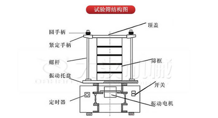 實(shí)驗(yàn)篩結(jié)構(gòu)：圓手柄，緊定手柄，螺桿，定時(shí)器，開(kāi)關(guān)等結(jié)構(gòu)