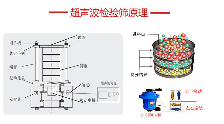 超聲波檢驗(yàn)篩結(jié)構(gòu)頂蓋，圓手柄，緊定手柄，螺桿，振動(dòng)托盤(pán)以及電機(jī)的運(yùn)作方式展示圖。