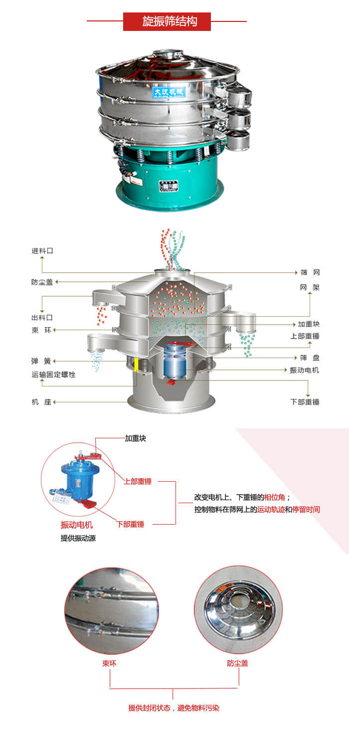 圓篩機結(jié)構(gòu)展示：進料口，出料口，篩網(wǎng)，網(wǎng)架，束環(huán)，彈簧，篩盤等