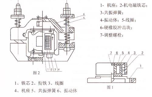 CZ電磁倉壁振動器結(jié)構(gòu)主要：鐵芯，機座，線圈，共振彈簧，振動體，調(diào)整螺栓等。