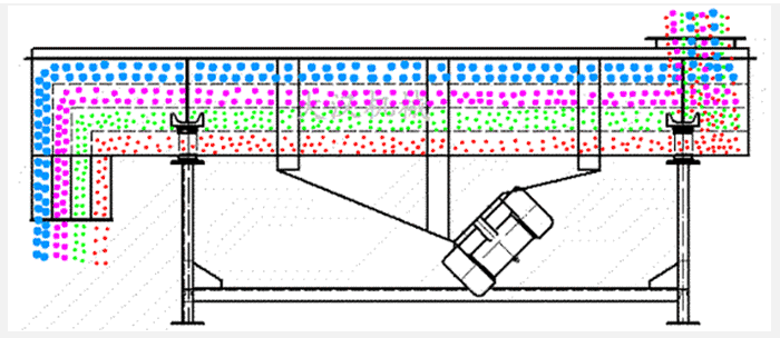 石子振動篩采用雙電機(jī)振動力，帶動篩網(wǎng)與物料做拋物線式的篩分運(yùn)動。