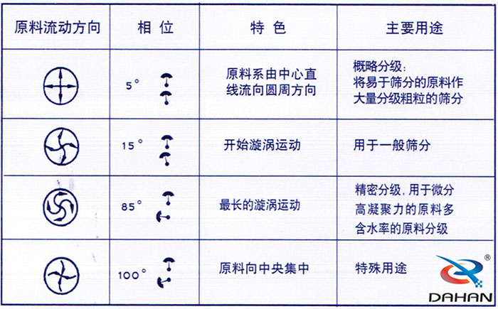 5度特色：原料系由中心直線流向圓周方向。15度開始漩渦運(yùn)動(dòng)85度做長(zhǎng)的漩渦運(yùn)動(dòng)100度原料箱中央集中。