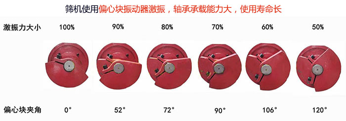 直線篩分機(jī)篩機(jī)使用偏心塊振動(dòng)器激振，軸承承載能力大，使用壽命長