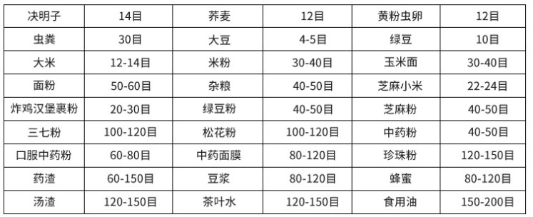 常見物料參考表，根據(jù)物料粗細選擇篩框