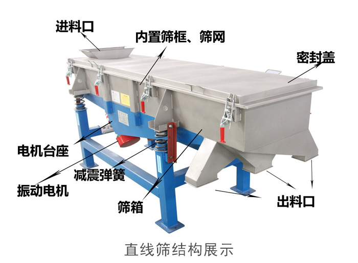 直線篩結(jié)構(gòu)包括：進料口，網(wǎng)架裝置（內(nèi)部），減震裝置，振動電機，收塵口，出料口，底部電機等。