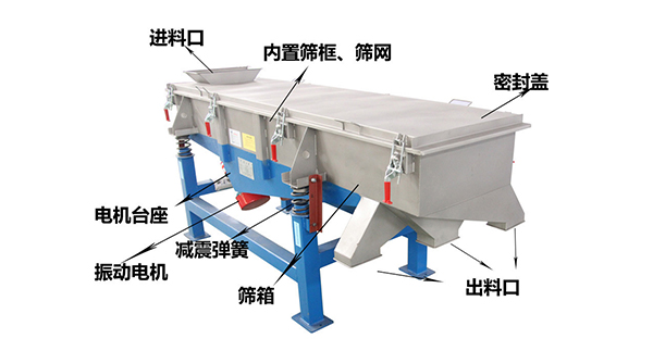 直線外部結(jié)構(gòu)篩箱，密封蓋，出料口，進料口，電機臺座等。