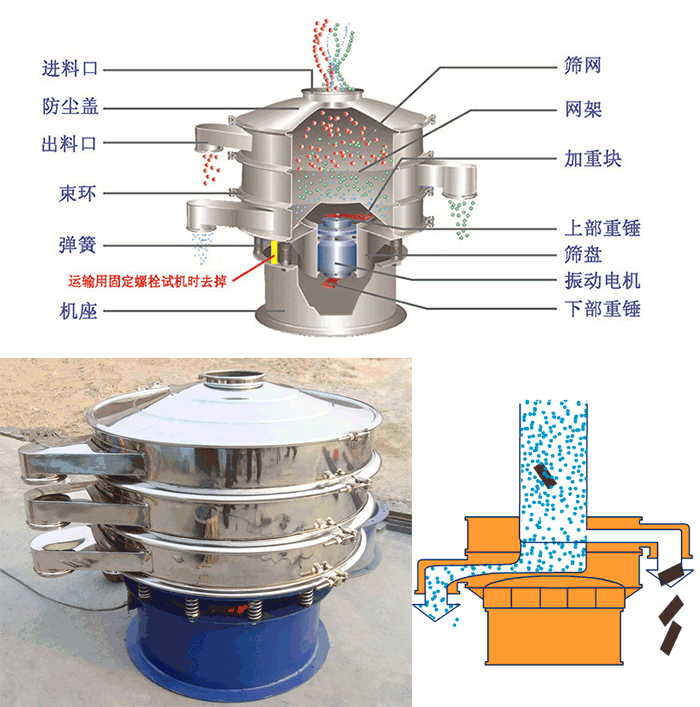 顆粒振動(dòng)篩結(jié)構(gòu)：進(jìn)料口，篩網(wǎng)，網(wǎng)架，防塵蓋，出料口，束環(huán)，加重塊，上部重塊。