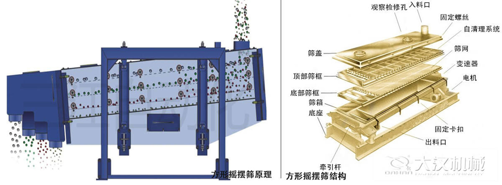 方形搖擺篩又稱往復(fù)篩，其驅(qū)動(dòng)裝置所產(chǎn)生的振動(dòng)力是繞固定軸，方向呈一定規(guī)律變化的慣性力，其本質(zhì)是有偏心輪繞定軸轉(zhuǎn)動(dòng)所形成的往復(fù)慣性力。由于其慣性帶動(dòng)物料的運(yùn)動(dòng)從而實(shí)現(xiàn)方形搖擺篩的篩分效果。該結(jié)構(gòu)是由：篩蓋，頂部篩框，底部篩框，篩網(wǎng)，出料口等部件組成。