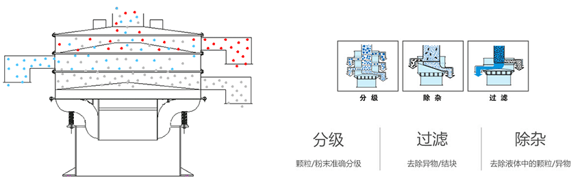 該產(chǎn)品利用的是振動(dòng)電機(jī)上的偏心塊的大小，帶動(dòng)振動(dòng)電機(jī)的激振力曾加，從而 實(shí)現(xiàn)化工振動(dòng)篩在篩網(wǎng)上篩分的作用。
