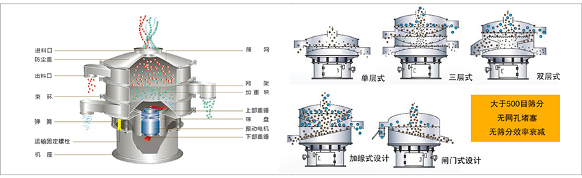 化工振動(dòng)篩主要由：進(jìn)料口，篩網(wǎng)，出料口，防塵蓋，網(wǎng)架，加重塊，上部重錘，篩盤(pán)，下部重錘，振動(dòng)電機(jī)，彈簧，機(jī)座，運(yùn)輸固定螺栓等部件組成。