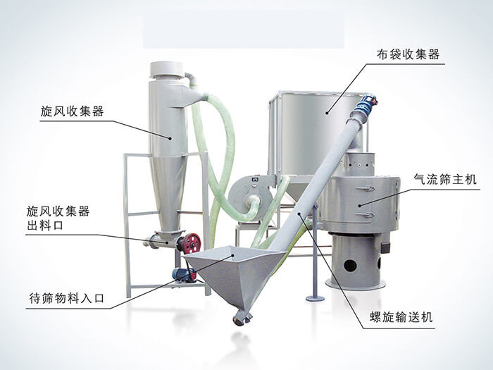 氣流篩配套設(shè)備：旋風(fēng)收集器，布袋收集器，旋風(fēng)收集器出料口，氣流篩主機(jī)，待篩物料入口，螺旋輸送器。