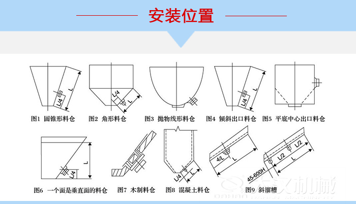 不同形狀的料倉倉壁振動器安裝位置，圖1為圓錐形料倉，圖2為角形料倉，圖3拋物線形料倉，圖4傾斜出口料倉，圖5平底中心出口料倉，圖6一個面是垂直面的料倉，圖7木制料倉，圖8混凝土料倉，圖9斜溜槽。