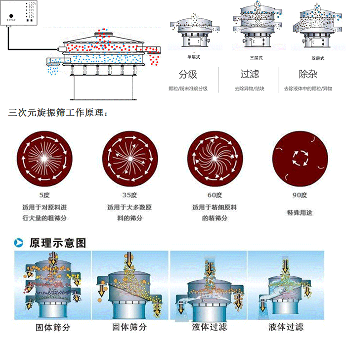 單雙層振動(dòng)篩工作功能：分機(jī)：顆粒/粉末準(zhǔn)確分級(jí)，過濾：去除異物/結(jié)塊，除雜：去除液體中的顆粒/異物。 單雙層振動(dòng)篩不同震動(dòng)角度的不同適用物料：5度：適用于對(duì)原料進(jìn)行大量的粗篩。35度：適用于大多數(shù)原料的篩分，60度適用于精細(xì)原料的精篩。90度特殊用途。