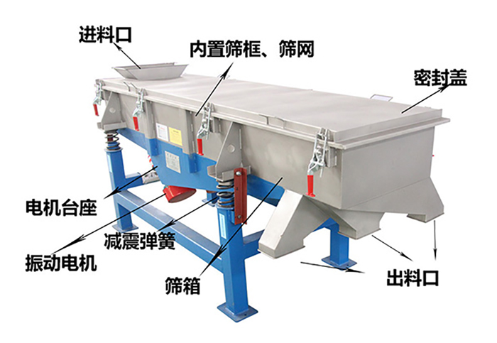 方形振動(dòng)篩由密封蓋，減振彈簧，振動(dòng)電機(jī)，出料口，內(nèi)置篩框等結(jié)構(gòu)。