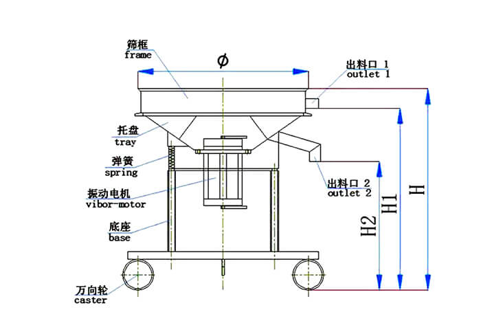 高頻篩結(jié)構(gòu)：托盤，彈簧，振動電機，底座，萬向輪，出料口等