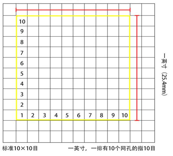 標(biāo)準(zhǔn)10*10目，一英寸(25.4mm)，一排有10個(gè)網(wǎng)孔的指10目
